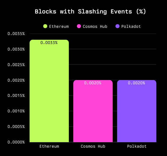 Demystifying Slashing