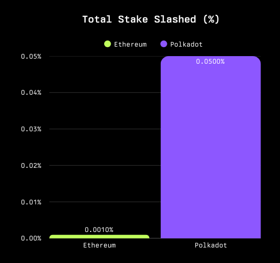 Demystifying Slashing