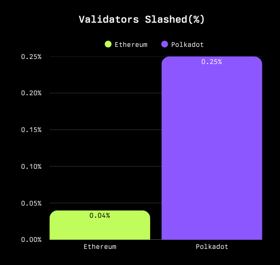 Demystifying Slashing