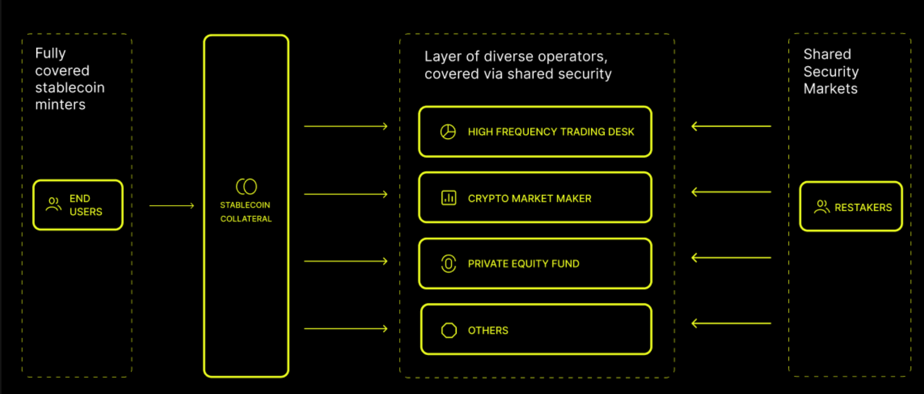 Universal Staking: Guarantees, in collaboration with Cap Labs