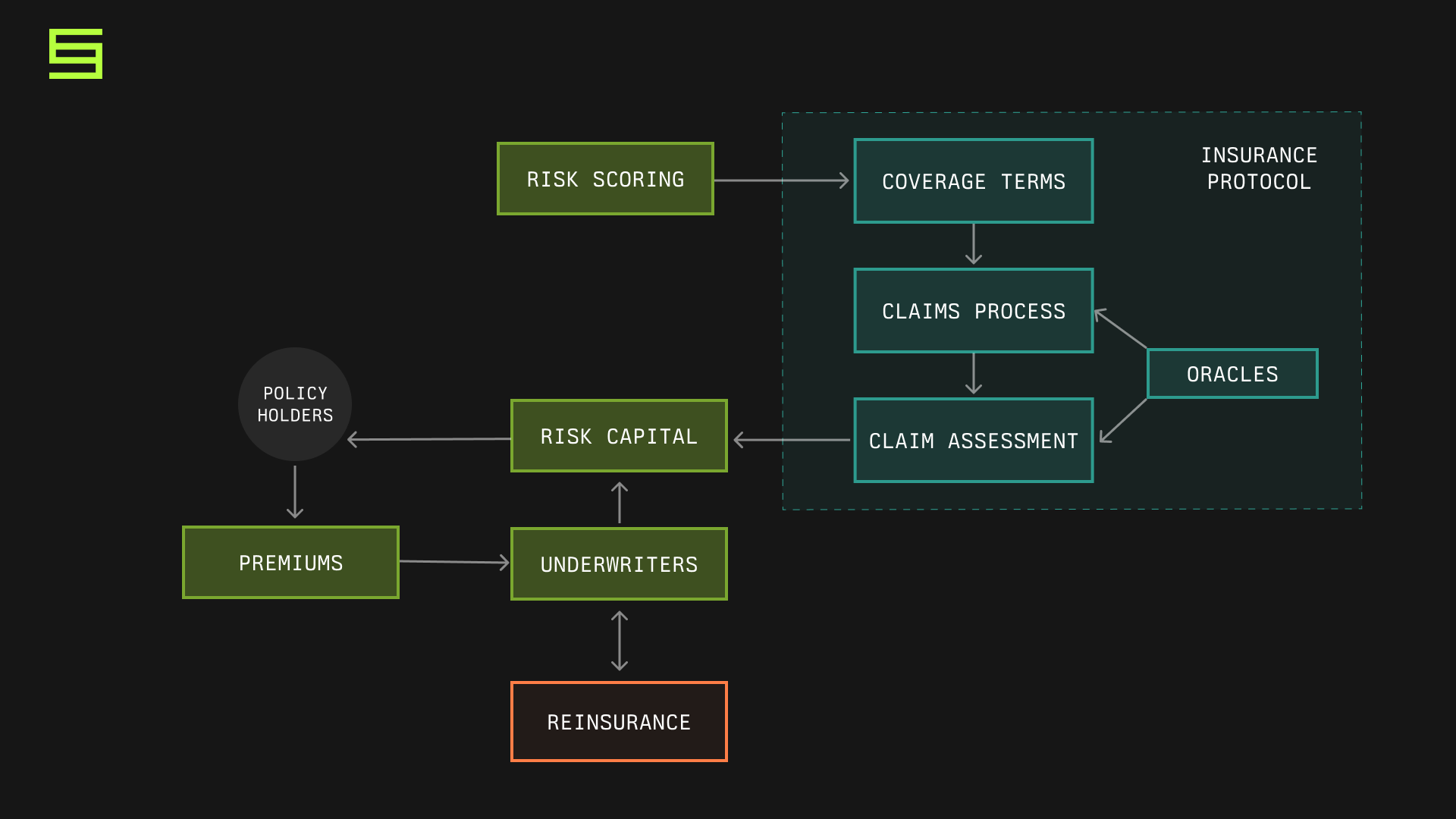 Universal Staking: Building Insurance with Symbiotic Primitives